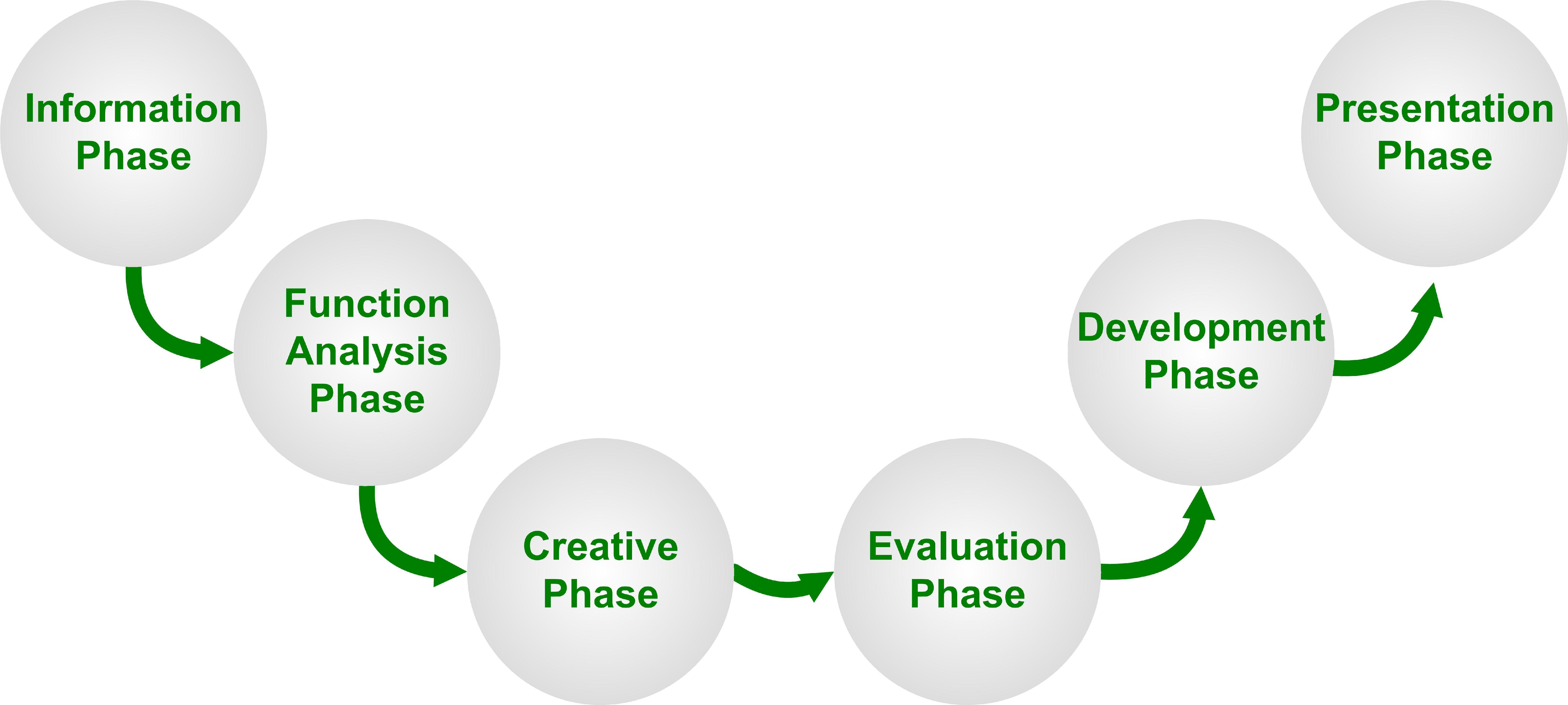 Value Analysis Job Plan Image showing the following six phases: Information phase, Function Analysis phase, Creative phase, Evaluation phase, Development phase, Presentation phase.